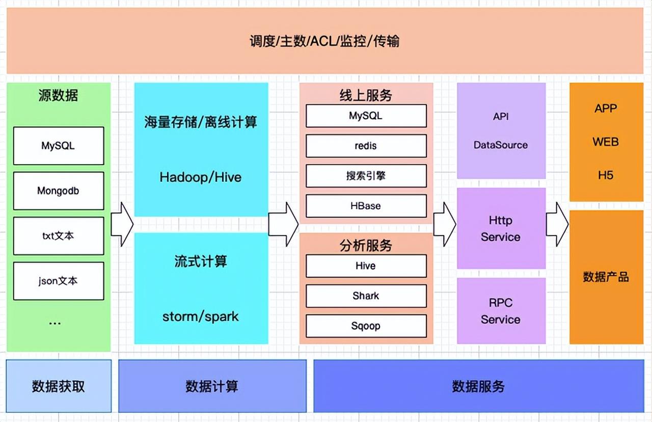大数据的数据来源、采集方式、处理与存储服务