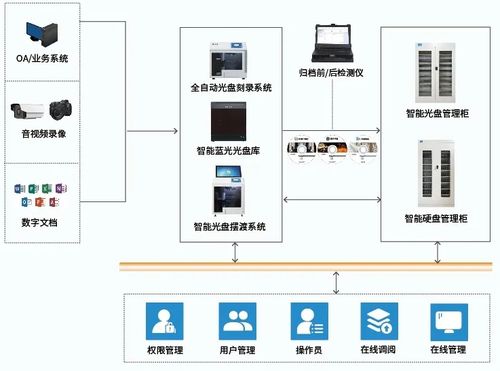 迪美视蓝光存储 为冷数据归档提供专业的数据处理与存储解决方案
