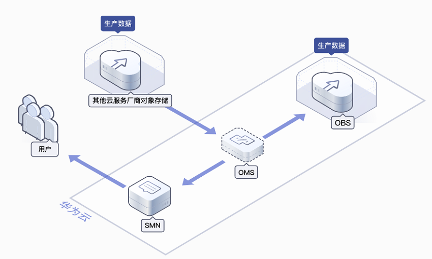 对象存储迁移服务OMS 上云无忧的数据处理和存储利器