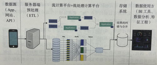 深度学习推荐系统的工程实现概要 数据处理与存储服务