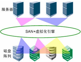 存储虚拟化解决方案 构建高效、灵活的数据处理与存储服务新范式